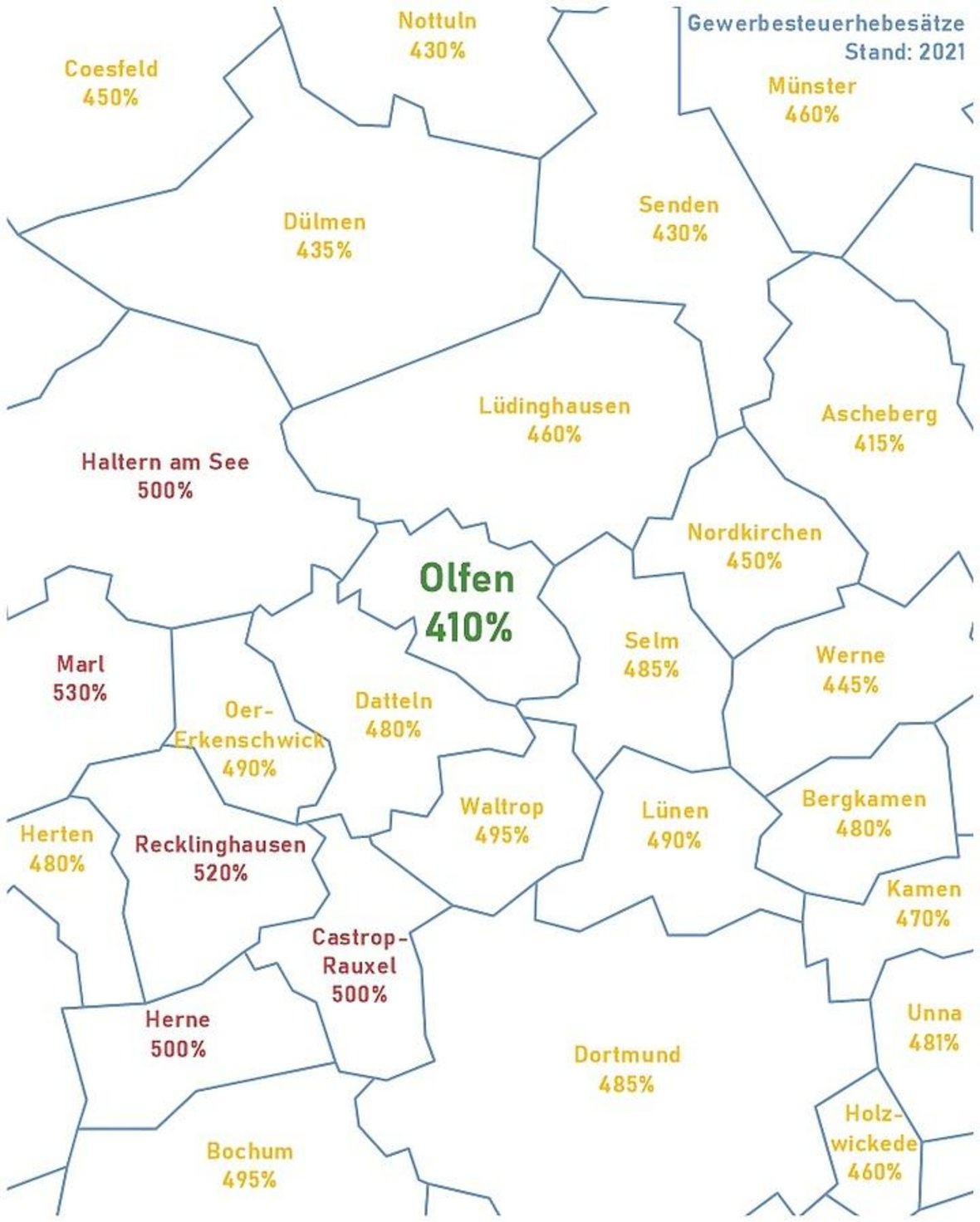 Anhand der Grafik ist der aktuelle Hebesatz der Gewerbesteuer in Olfen und umliegenden Kommunen zu erkennen. Olfen (in grün dargestellt) liegt bei 410 Prozent. In gelb dargestellt: Coesfeld 450 Prozent, Nottuln 430 Prozent, Dülmen 435 Prozent, Senden 430 Prozent, Münster 460 Prozent, Lüdinghausen 460 Prozent, Ascheberg 415 Prozent, Nordkirchen 450 Prozent, Werne 445 Prozent,  Selm 485 Prozent, Lünen 490 Prozent, Bergkamen 480 Prozent, Waltrop 495 Prozent, Datteln 480 Prozent, Kamen 470 Prozent, Unna 481 Prozent, Holzwickede  460 Prozent, Bochum 495 Prozent, Herten 480 Prozent, Oer-Erkenschwick 490 Prozent. In rot dargestellt: Haltern am See 500 Prozent, Marl 530 Prozent, Recklinghausen 520 Prozent, Castrop-Rauxel 500 Prozent, Herne 500 Prozent