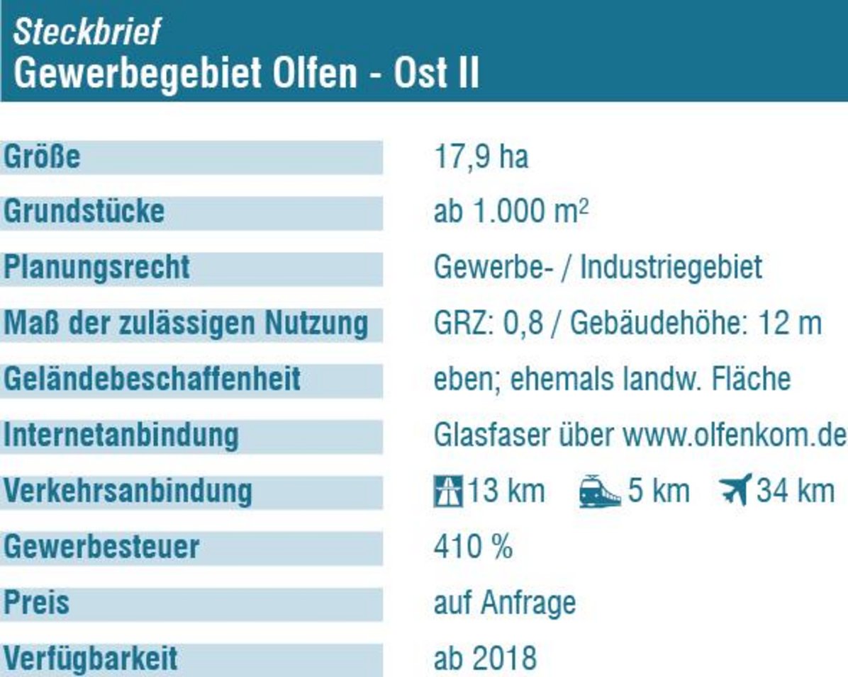 Der Steckbrief für das Gewerbegebiet Olfen-Ost II liefert folgende Informationen: Größe 17,9 Hektar, Grundstücke verfügbar ab 1.000 Quadratmeter, Planungsrecht: Gewerbe- und Industriegebiet, Maß der zulässigen Nutzung: GRZ 0,8 und Gebäudehöhe 12 Meter, die Geländebeschaffung ist eben, da es sich um eine ehemalige landwirtschaftliche Fläche handelt, eine Internetanbindung ist über Glasfaser durch die OlfenKOM möglich, die nächste Autobahn ist 13 Kilometer entfernt, der nächste Bahnhof 5 Kilometer und der nächste Flughafen 34 Kilometer. Die Gewerbesteuer liegt bei 410 Prozent. Preisinformationen gibt es auf Anfrage, die Grundstücke sind seit 2018 verfügbar.