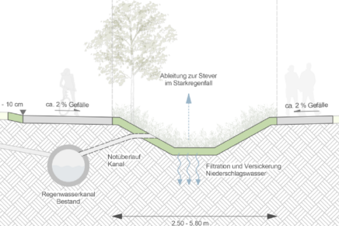 Querschnitt Stadtgraben: Der Stadtgraben 2.0, geplant ab dem Grünen Weg entlang des vorhandenen und verrohrtem alten Stadtgrabens als Notüberlauf für zukünftige Starkregen-Ereignissen.