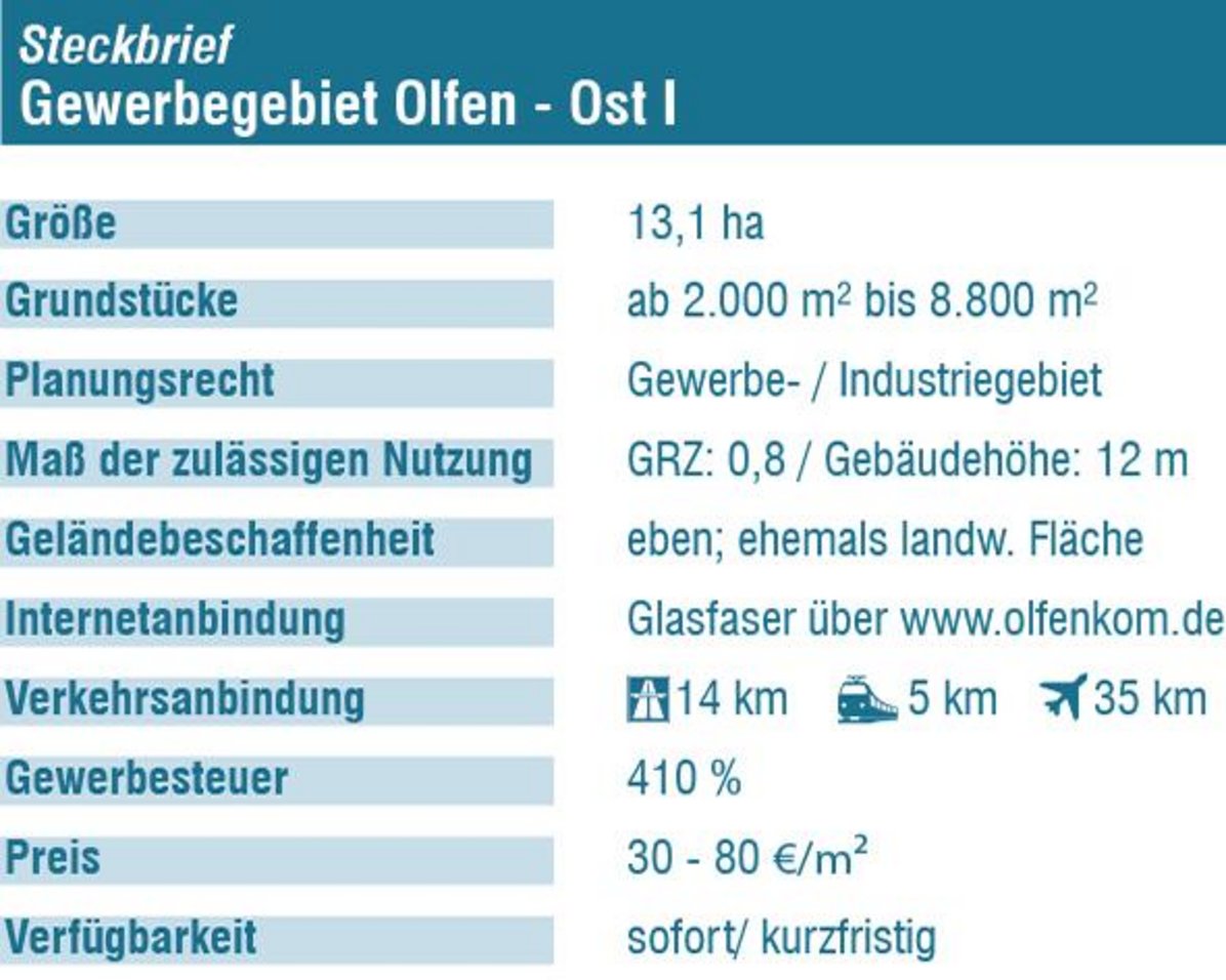 Der Steckbrief Gewerbegebiet Olfen-Ost I liefert folgende Informationen: Größe 13,1 ha, Grundstücke ab 2.000 bis 8.000 Quadratmeter, Planungsrecht: Gewerbe- und Industriegebet, Maß der zulässigen Nutzung: GRZ: 0,8 und Gebäudehöhe 12 Meter, die Geländebeschaffenheit ist eben, da es eine ehemalige landwirtschaftliche Fläche war, Internetanbindung über Glasfaser durch die OlfenKom, Verkehrsanbinung: 14 Kilometer bis zur Autobahn, 5 Kilometer bis zum nächsten Bahnhof und 35 Kilometer bis zum nächsten Flughafen, die Gewerbesteuer liegt bei 410 Prozent, der Preis pro Quadratmeter beträgt 30 bis 80 Euro pro Quadratmeter, Verfügbarkeit sofort und kurzfristig