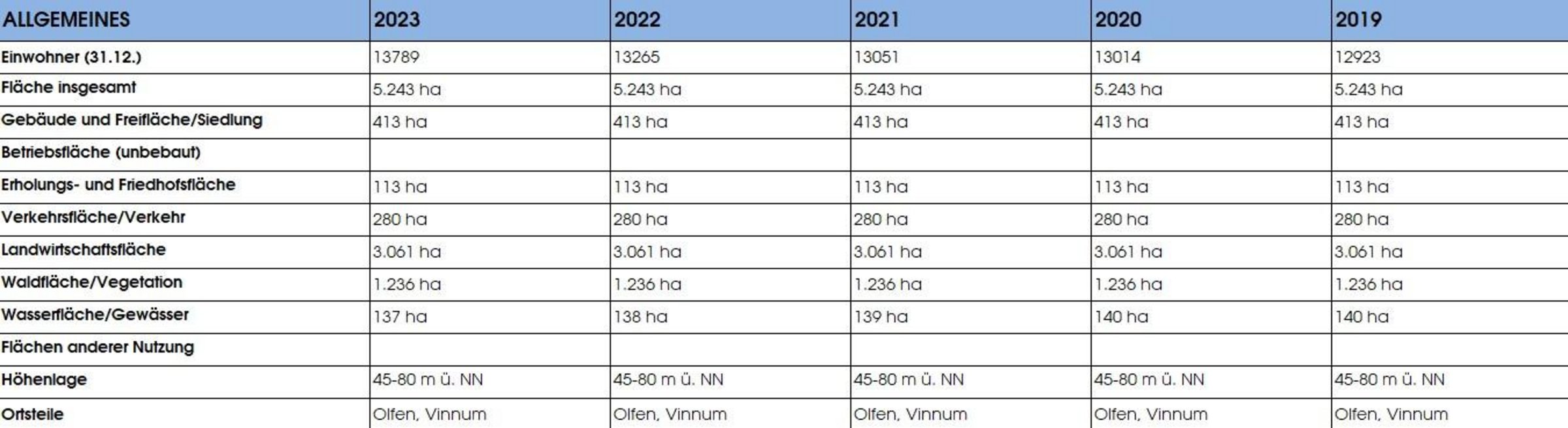 Hier ist die Tabelle mit den Allgemeinen Zahlen und Fakten zur Stadt Olfen von den Jahren 2019 bis 2023 zu sehen. Weitere Informationen sind im Erklärtext darunter enthalten.