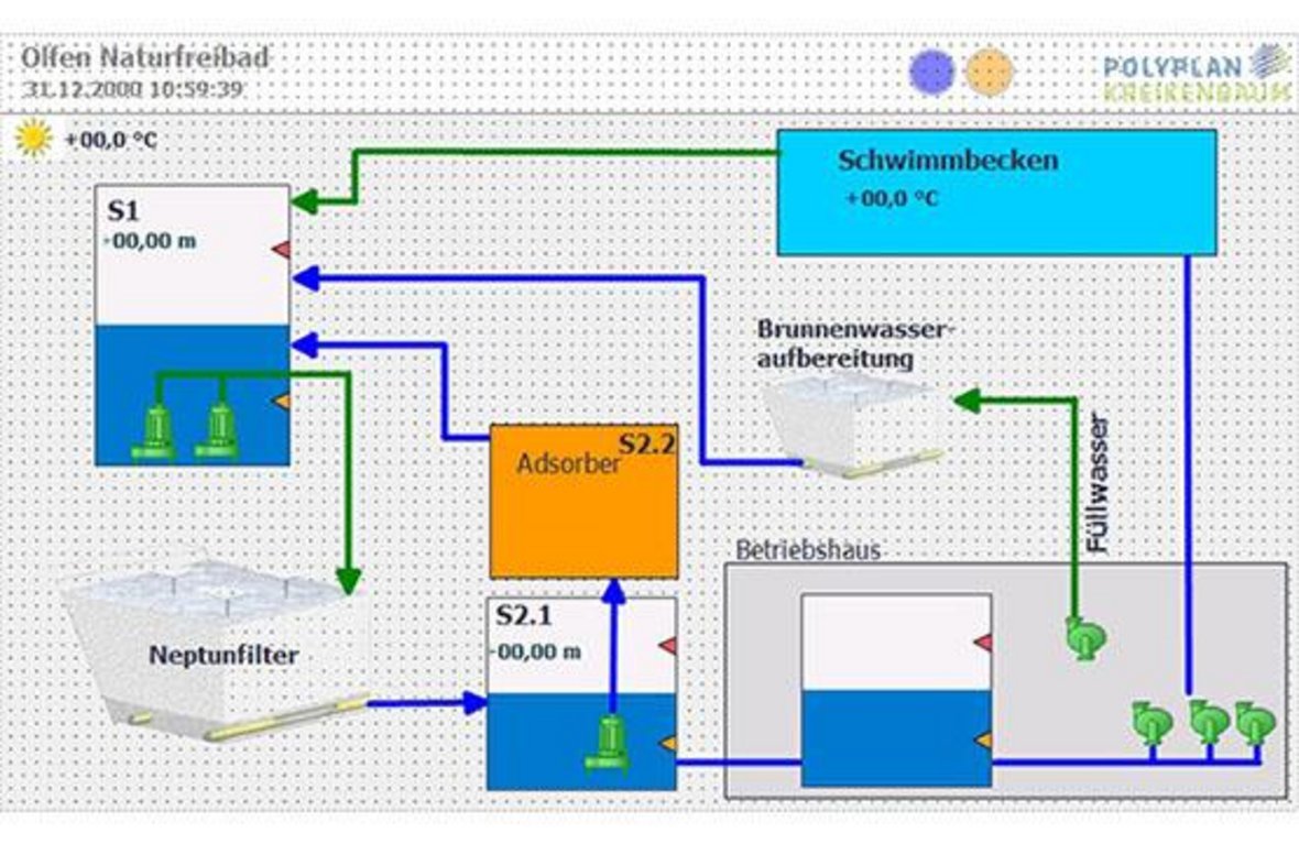 Diese Grafik beschreibt das Hydraulikschema zur Reinigung des Wassers im Naturbad. Die Beschreibung ist in Textform neben dem Foto zu finden.