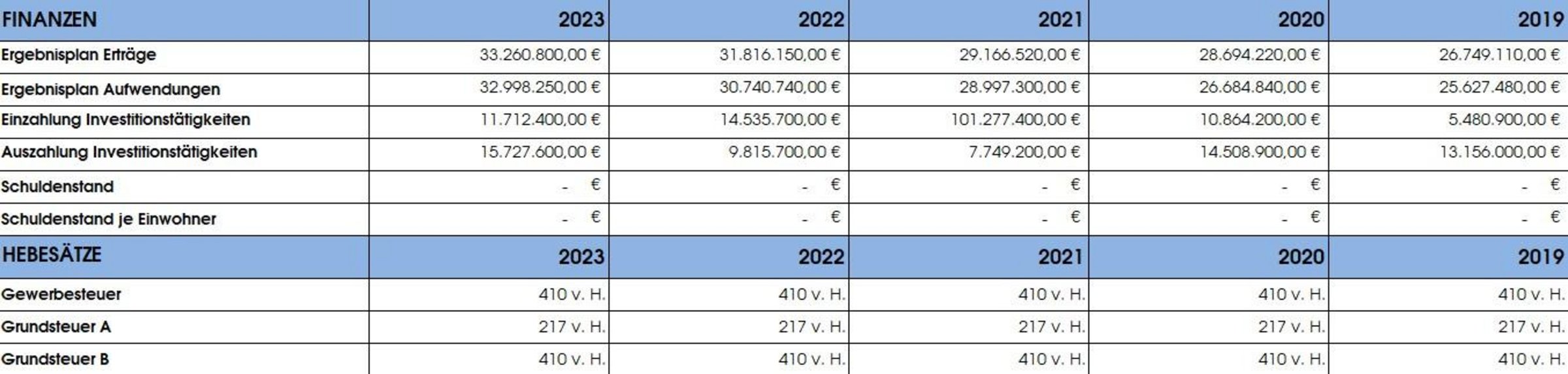 Hier ist die Tabelle mit den Zahlen zu den Finanzen und Hebesätzen zur Stadt Olfen von den Jahren 2019 bis 2023 zu sehen. Weitere Informationen sind im Erklärtext darunter enthalten.