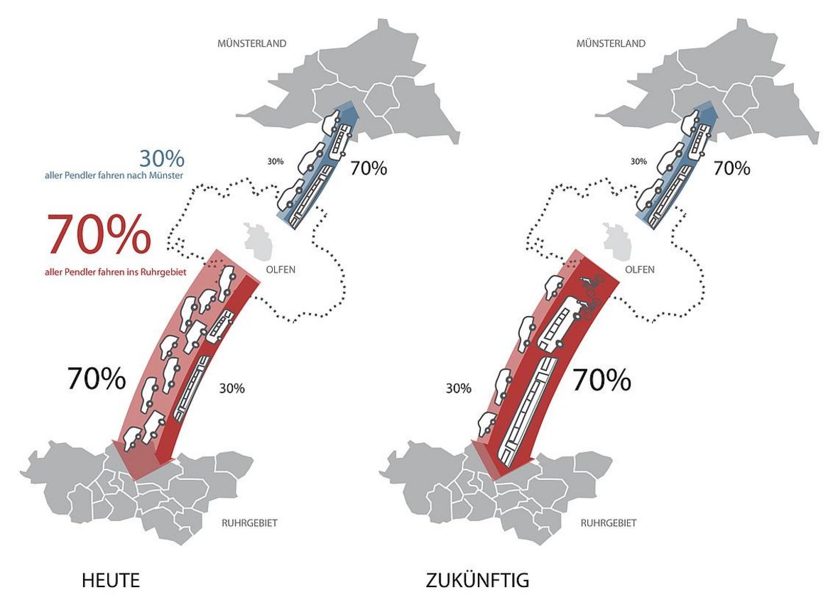 Die Grafik zeigt den Nahverkehr heute und in Zukunft. Heute werden 70% der Strecken mit dem eigenen PKW zurückgelegt und 30% mit dem Nahverkehr. In Zukunft soll es genau andersrum sein.